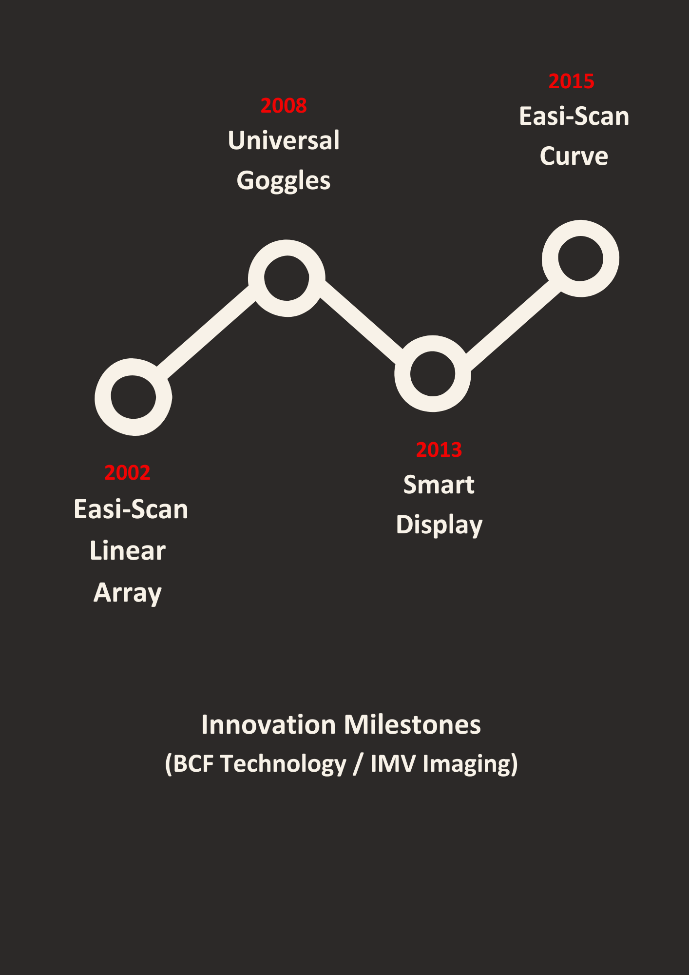Innovation Milestones Easi-Scan GO Timeline BCF / IMV Imaging Easi-Scan GO Timeline